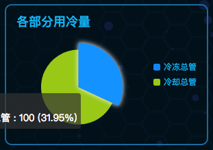 发光的饼状图