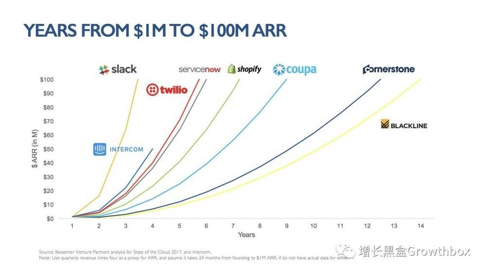 YEARS FROM $1M TO $100M ARR